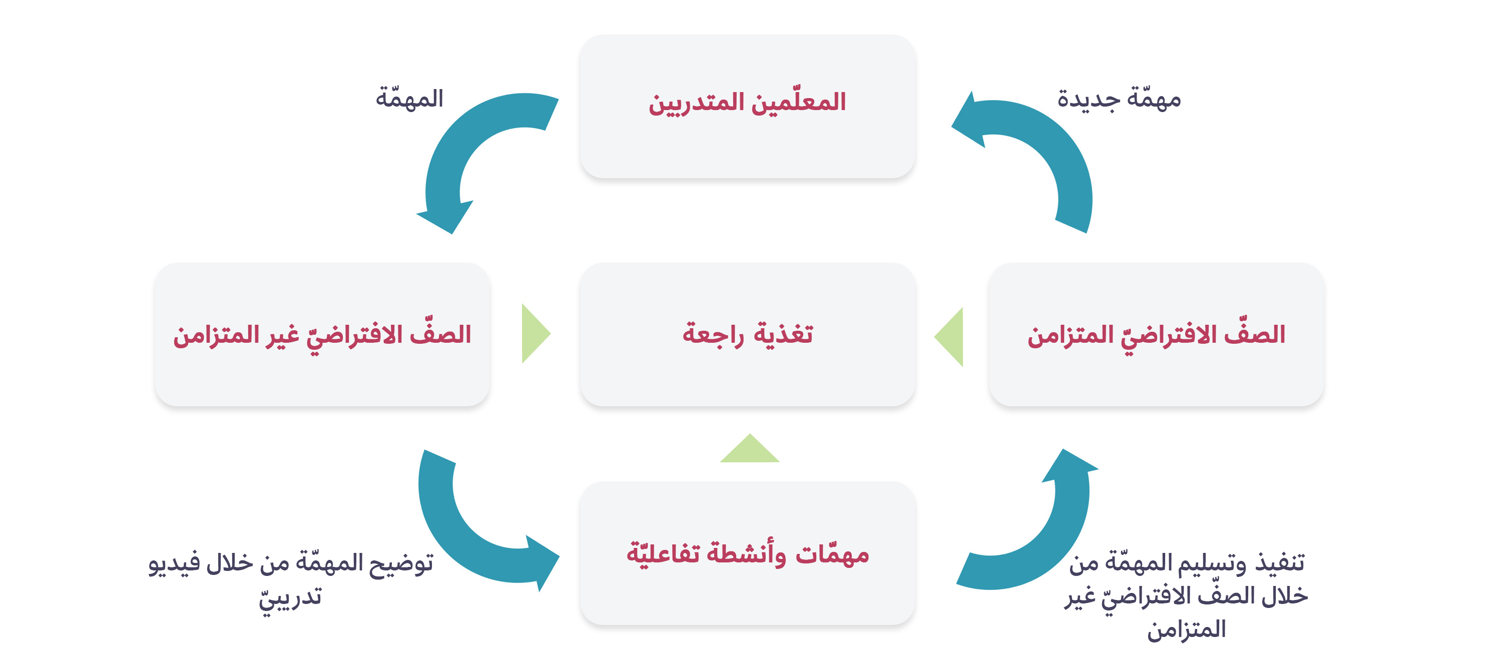 نموذج حمدان في تطبيق نموذج الصفّ الافتراضيّ المقلوب