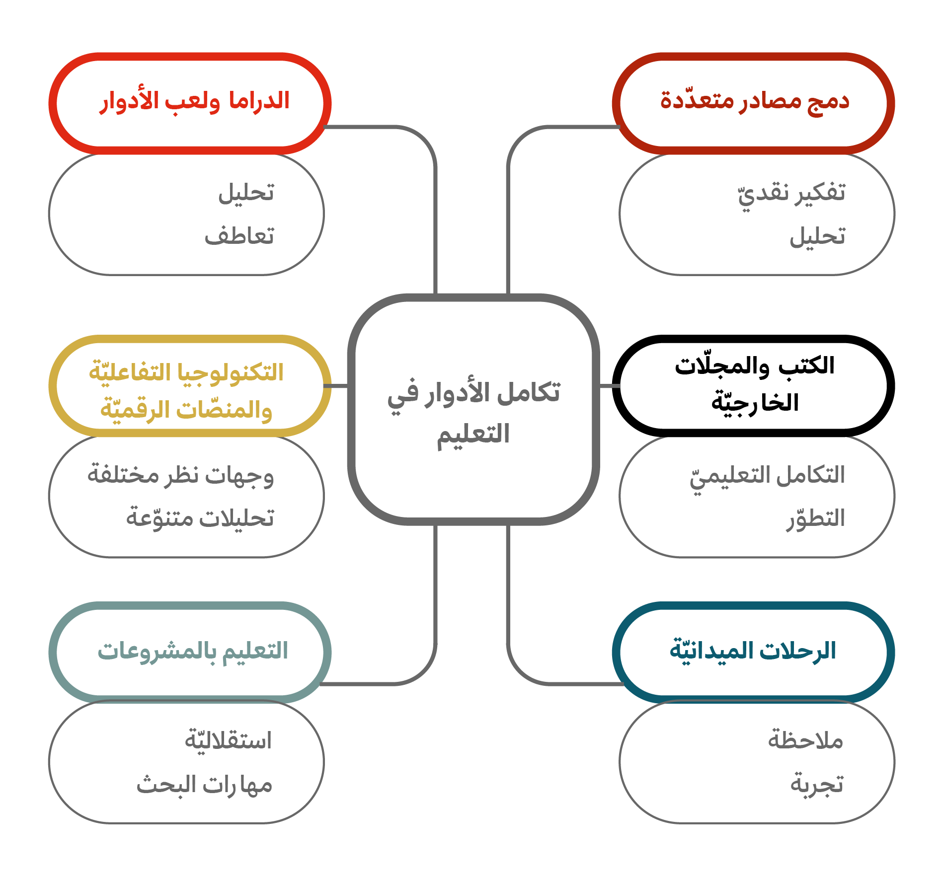 تكامل أدوار التعليم