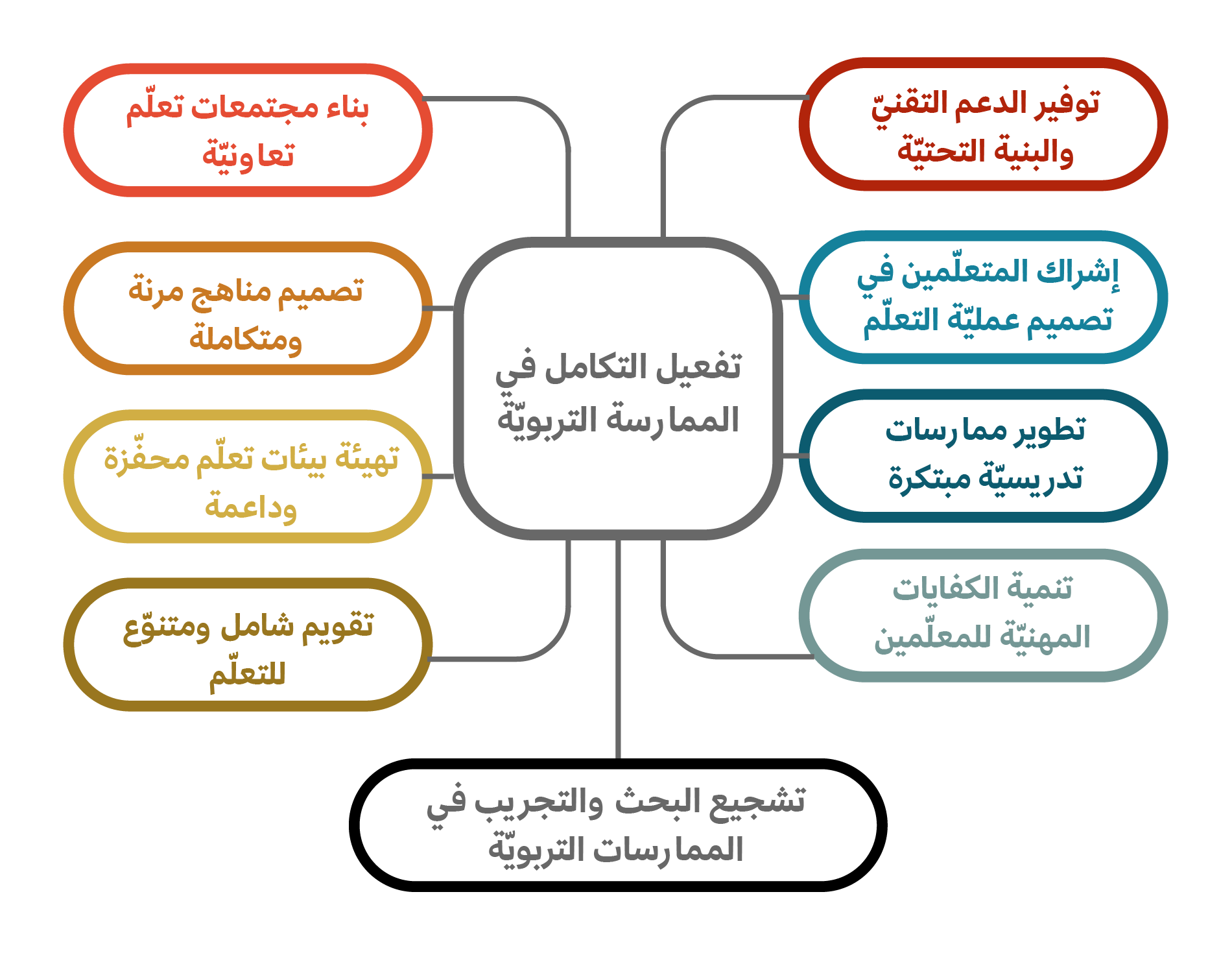 تكامل أدوار التعليم