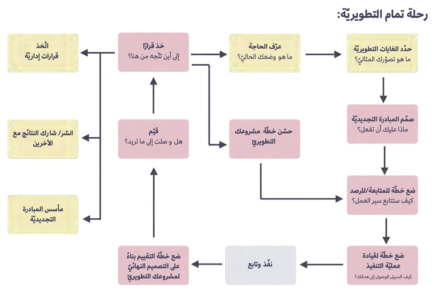 تمام حركة تربوية في العالم العربي