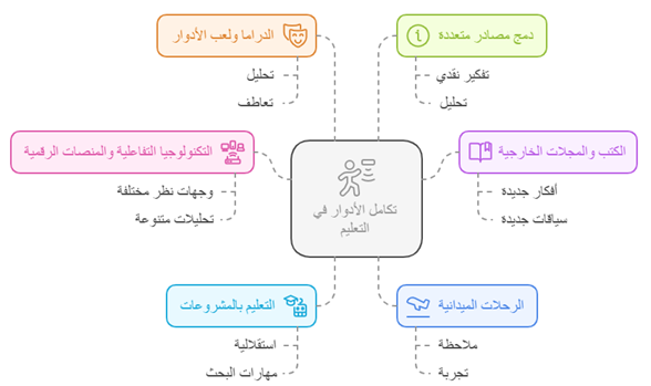 نحو تكامل الأدوار