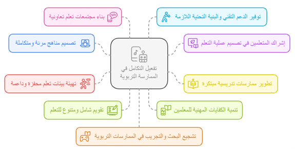 تفعيل الممارسة التربويّة